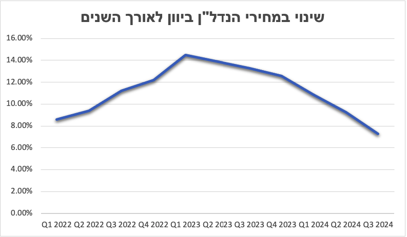 שינוי במחירי נדל״ן ביוןן לאורך השנים