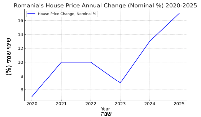 השקעות ברומניה