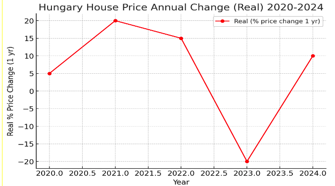 השקעות הונגריה 2025