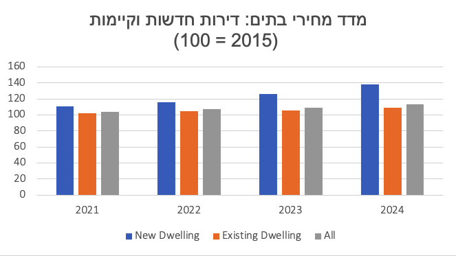שוק הנדל״ן באיטליה: מגמות ותחזית לשנת 2025 שוק הנדל״ן באיטליה חווה בשנים האחרונות עלייה בביקוש ועליות מחירים במקביל. ברבעון הרביעי של 2024 עלה מדד מחירי הדיור ב־4.51%. במהלך השנה נמכרו באיטליה 455,798 נכסים, מתוכם כ־93.5% היו נכסים למגורים. היקף המכירות היה גבוה במיוחד באזור הצפון־מערבי ובאיים, בהשוואה לשאר חלקי המדינה. מאז 2016 מפעילה איטליה תוכנית ייחודית למכירת בתים נטושים ומוזנחים במחיר של אירו אחד בלבד לרוכשים זרים, במטרה להחיות עיירות קטנות. בין האזורים המשתתפים בתוכנית ניתן למצוא את סרדיניה, סיציליה, לה מארקה, קמפניה, טוסקנה, עמק אאוסטה, פוליה וקלבריה. נתוני הלשכה המרכזית לסטטיסטיקה של איטליה מצביעים על המשך מגמת העלייה, עם עלייה שנתית ממוצעת במחירי הנדל״ן ברחבי המדינה.