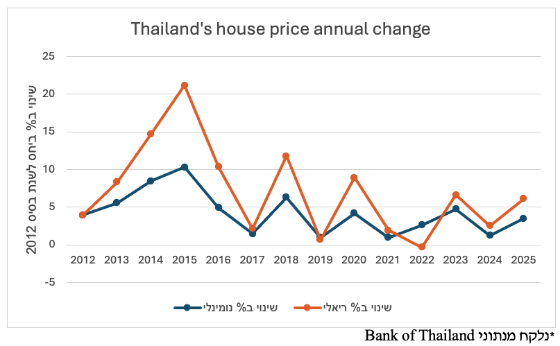 גרף תאילנד 2026