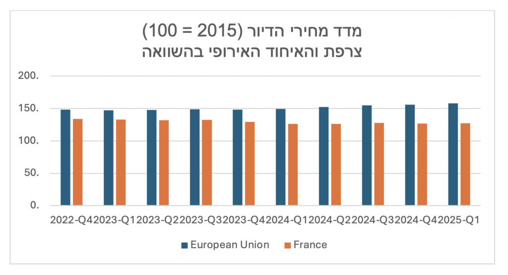 מדד מחירי הדיור צרפת